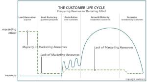Is Your Direct Marketing Positively Impacting Your Customer Life Cycle?